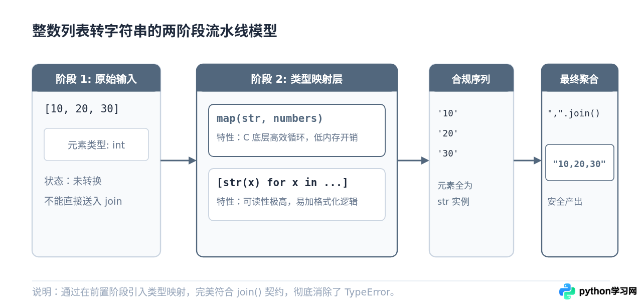 Python整数列表怎么转换为字符串？解决join报错TypeError
