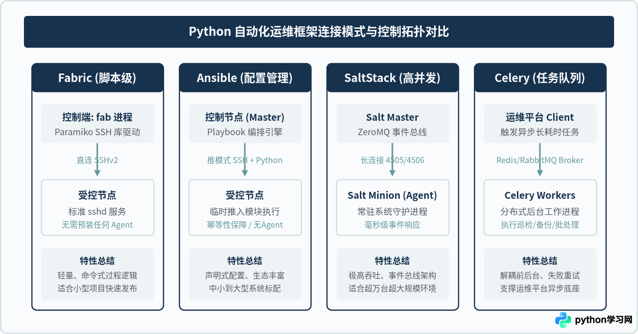 除了Web和AI，Python还有哪些实用框架？爬虫与自动化运维框架介绍