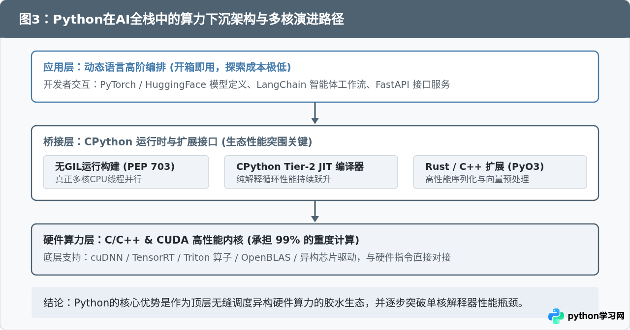 云原生与AI趋势下，Java和Python的未来竞争力分析