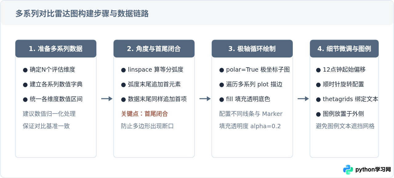 Python在同一张图中绘制多系列对比雷达图