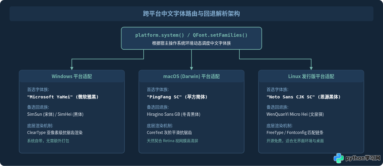 Python PyQt5怎么设置应用程序全局中文字体
