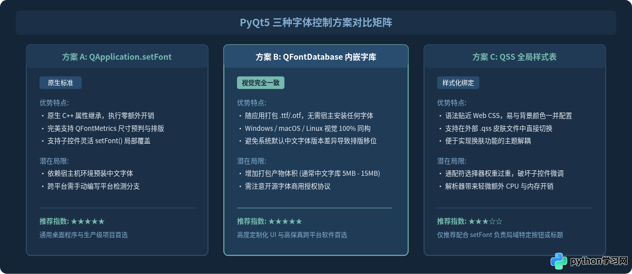 Python PyQt5怎么设置应用程序全局中文字体
