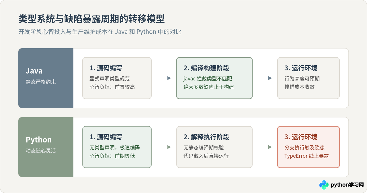 Python真的比Java简单吗：易学背后的隐藏复杂性解析