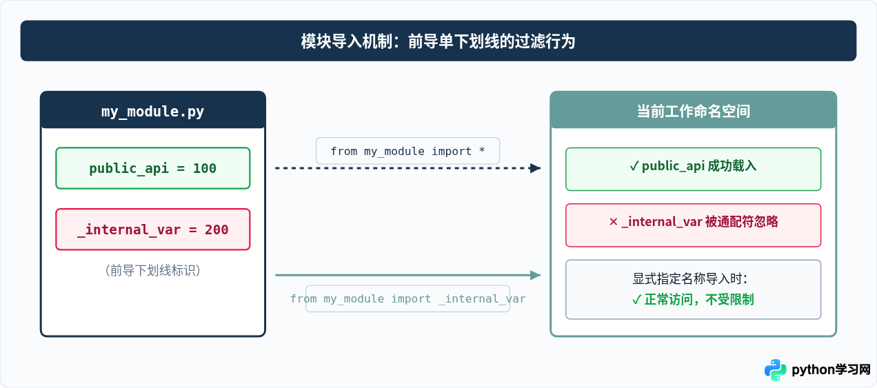 Python变量名中单下划线与双下划线的区别