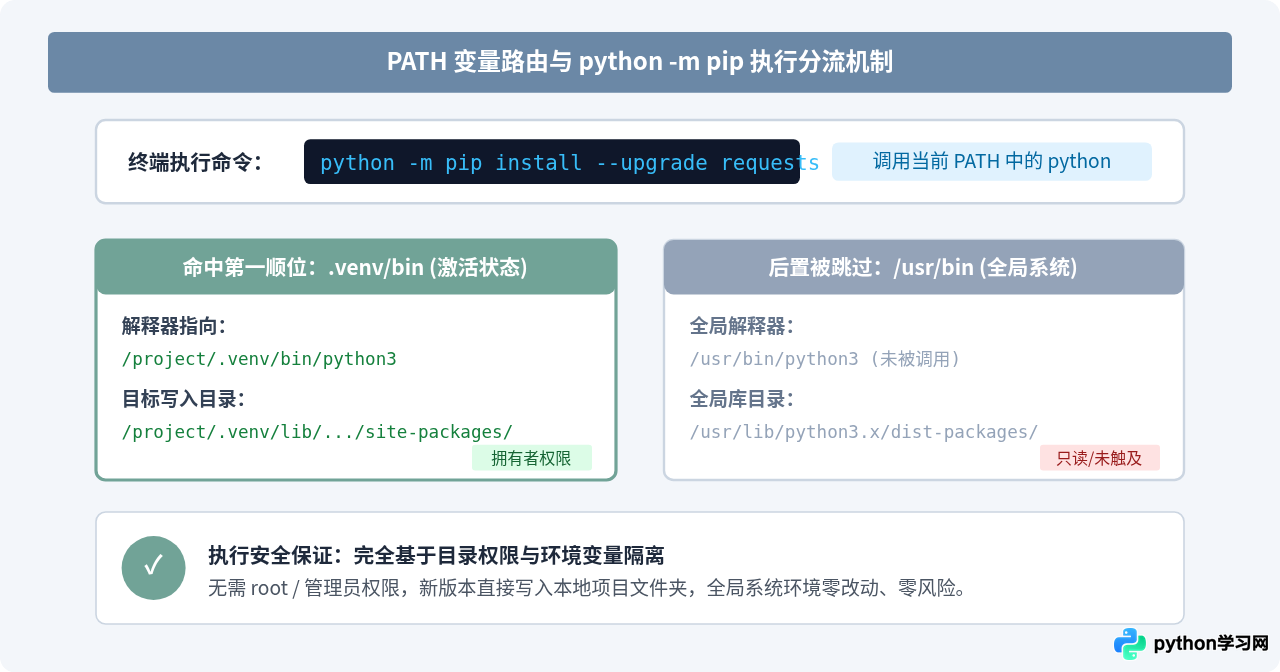 Python虚拟环境中独立升级库而不影响全局环境