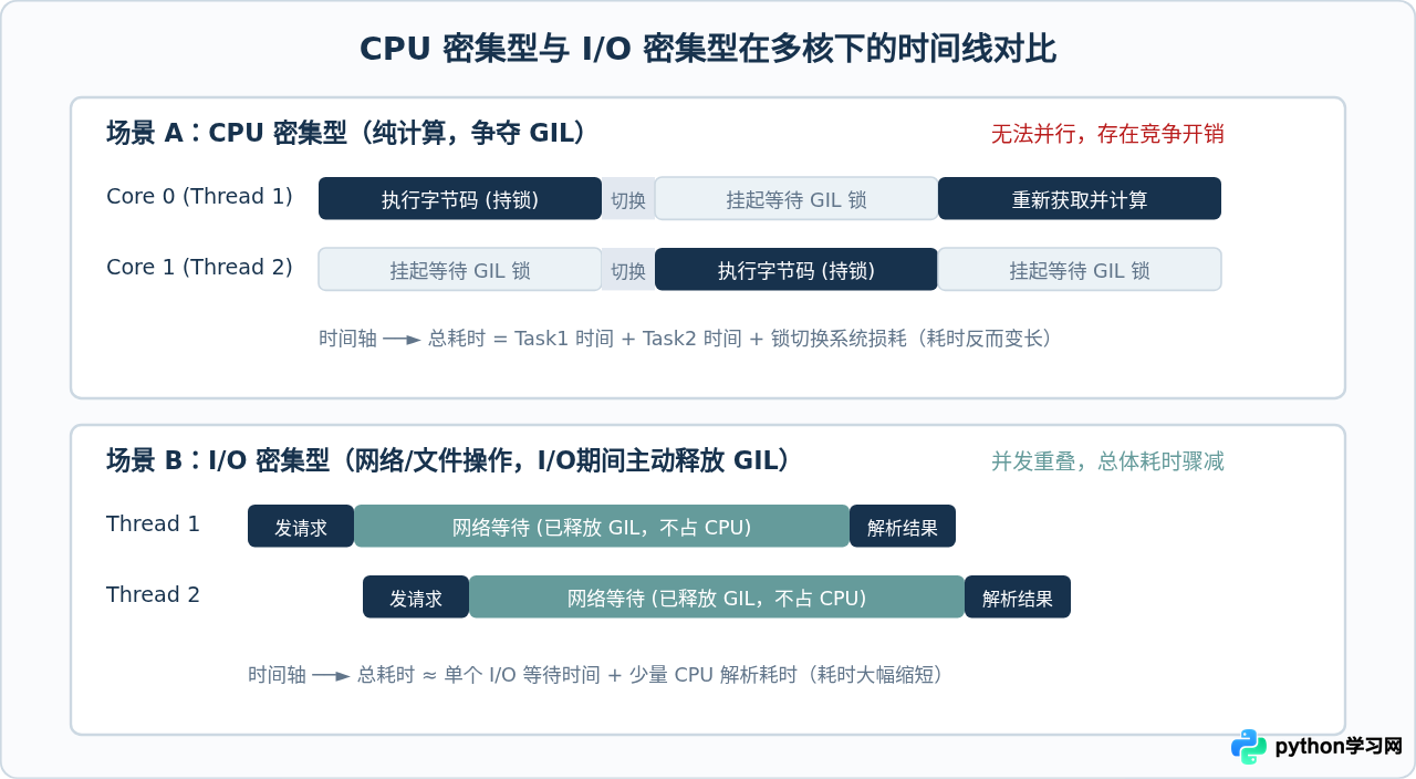 Python多线程能利用多核CPU吗？GIL对并行计算的影响
