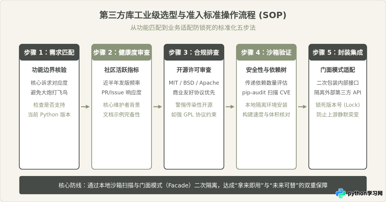Python生态系统优势解析：丰富的第三方库怎么加速开发