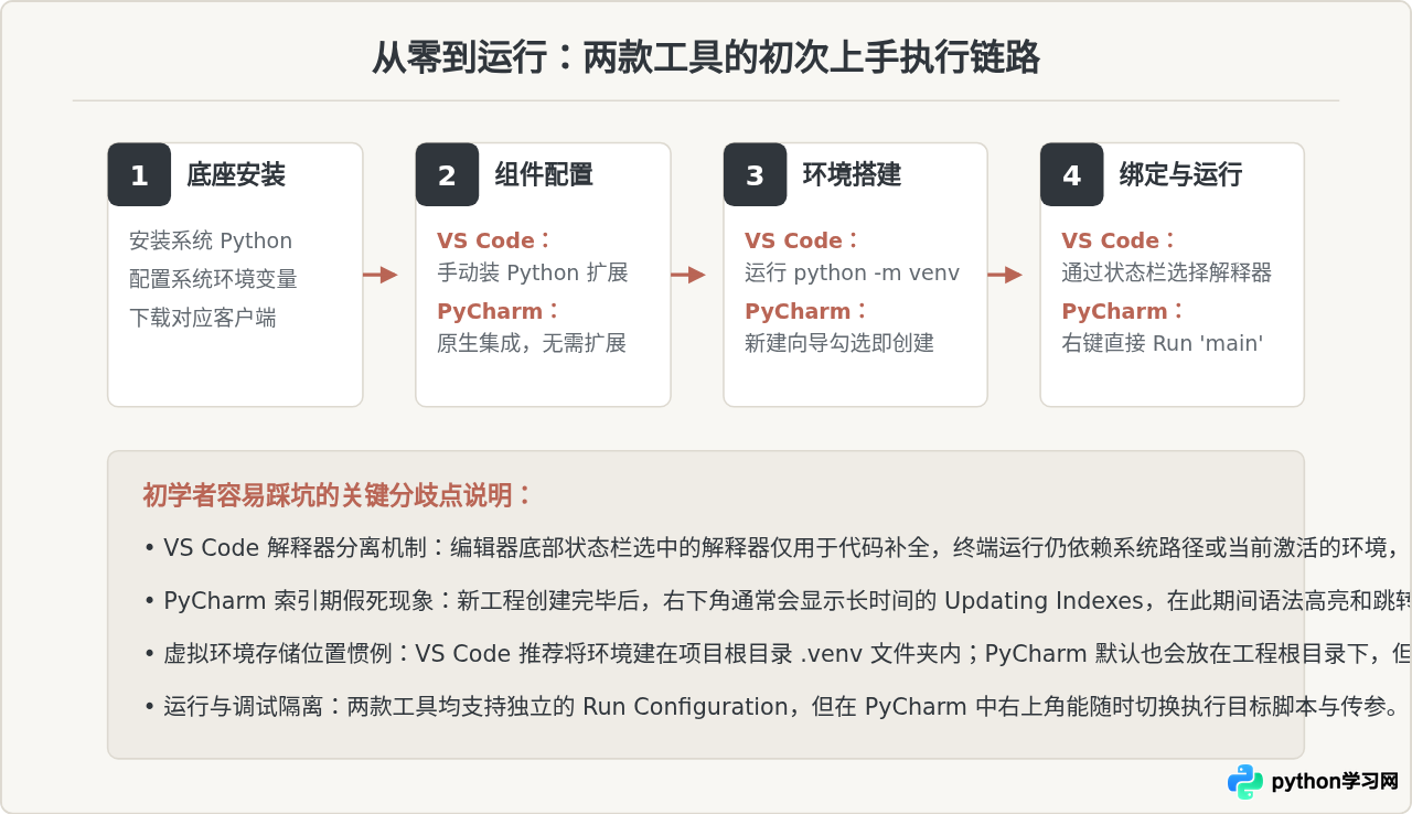 免费Python IDE怎么选：VS Code与PyCharm社区版功能对比