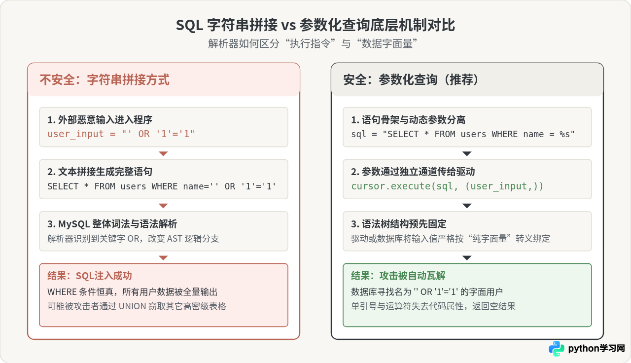 Python读取MySQL数据时怎么防止SQL注入攻击？