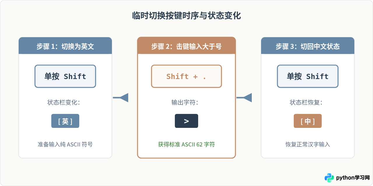 中文输入法下怎么快速输入Python标准的半角大于号