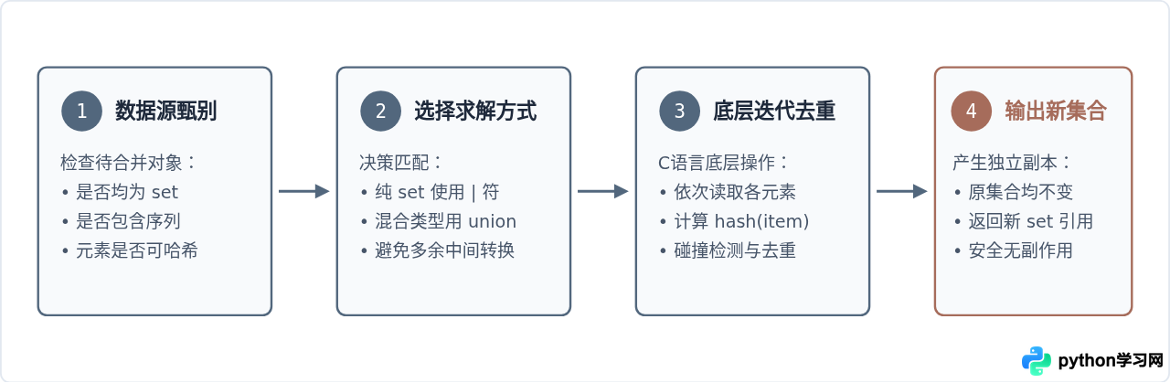 Python集合求并集：|运算符与union()方法详解