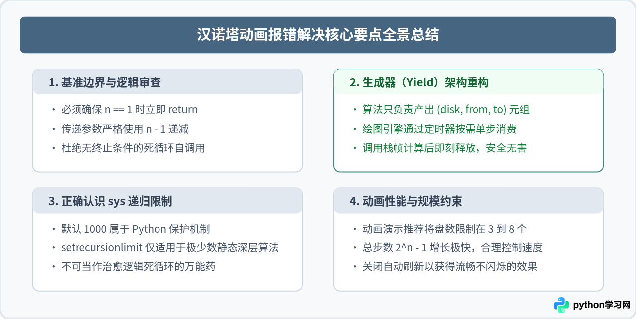Python汉诺塔动画代码报错：递归深度超出限制怎么解决