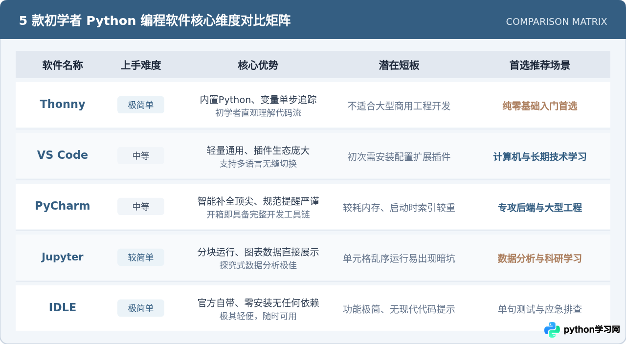 新手学Python用什么编程软件？5款适合初学者的IDE推荐
