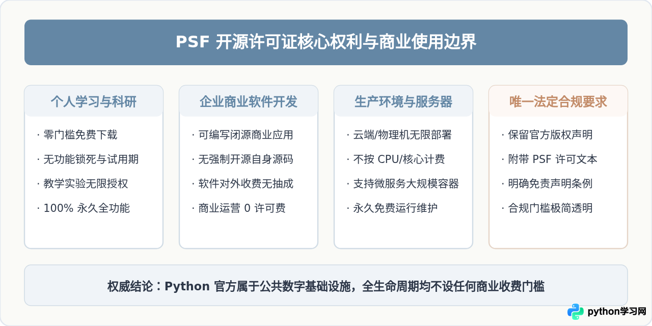 Python所有版本都免费吗？包括最新版3.12