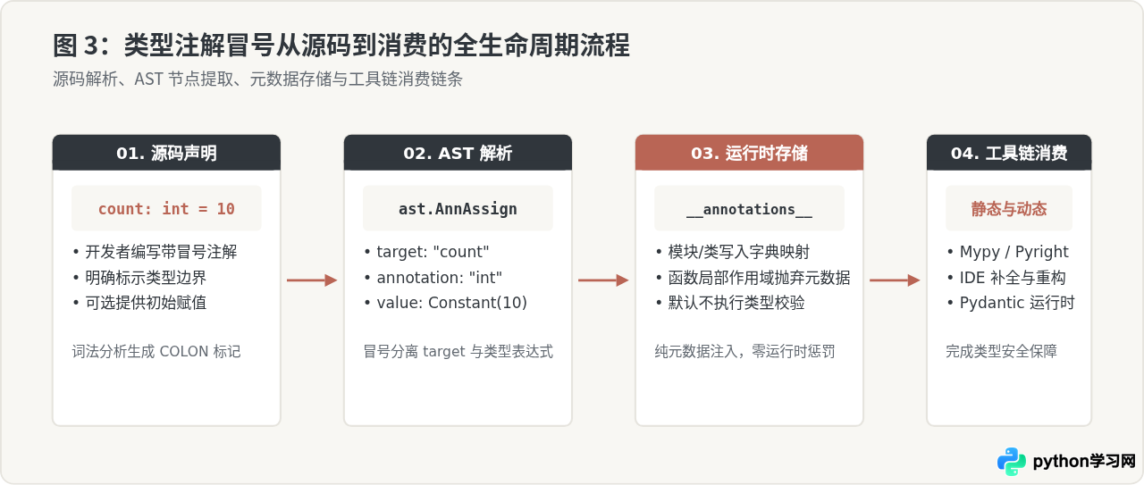 Python类型注解中冒号的语义解析