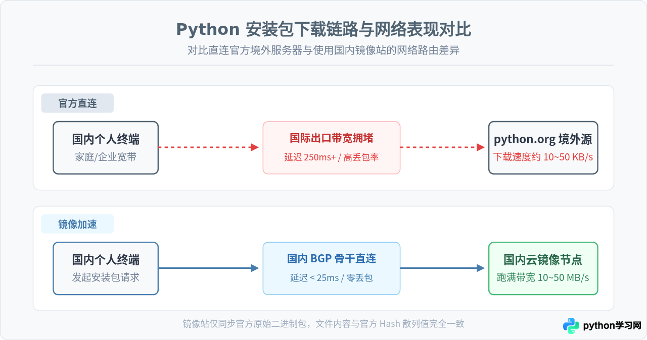 国内下载Python安装包速度慢怎么办？附镜像源地址
