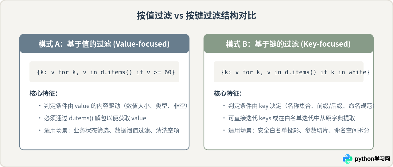Python使用字典推导式过滤数据：遍历的高级应用