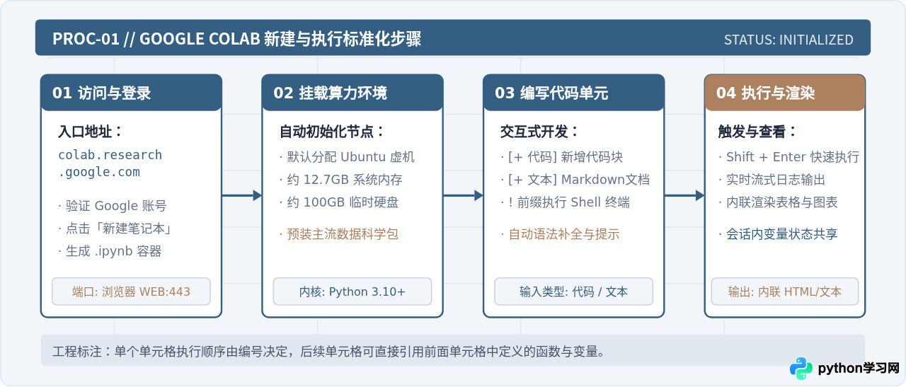Google Colab免费使用指南：云端运行Python代码与数据分析