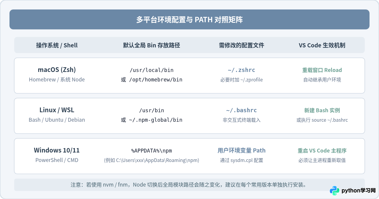 VS Code 中 Claude Code 命令找不到？修复环境变量与 Path 配置
