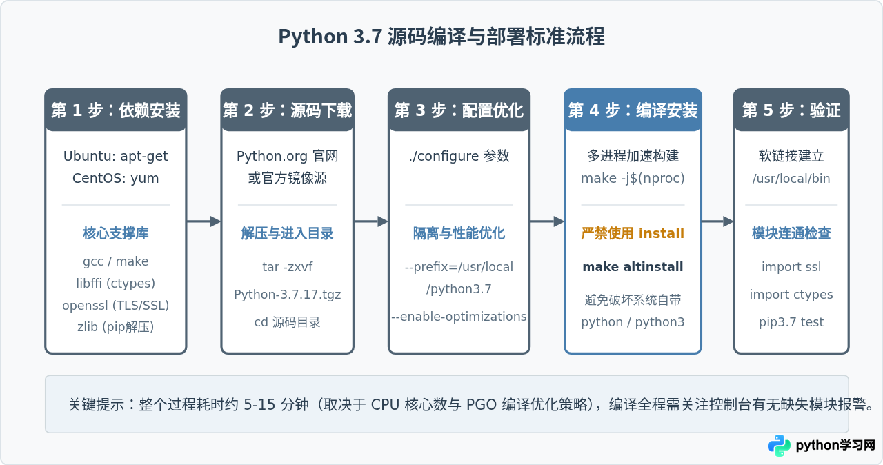 Linux Ubuntu/CentOS源码编译安装Python 3.7指南