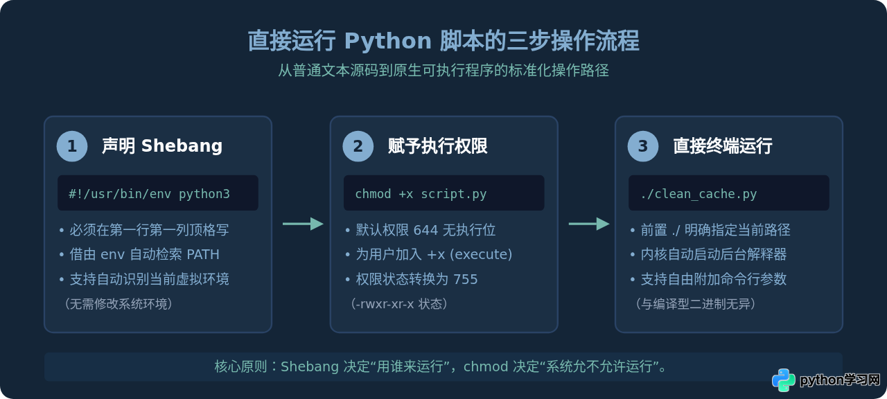 Linux/Mac下怎么通过Shebang和chmod直接运行Python脚本