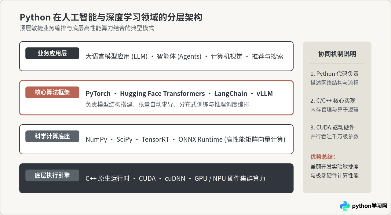 Python主要用来做什么：AI、数据分析与Web后端应用场景
