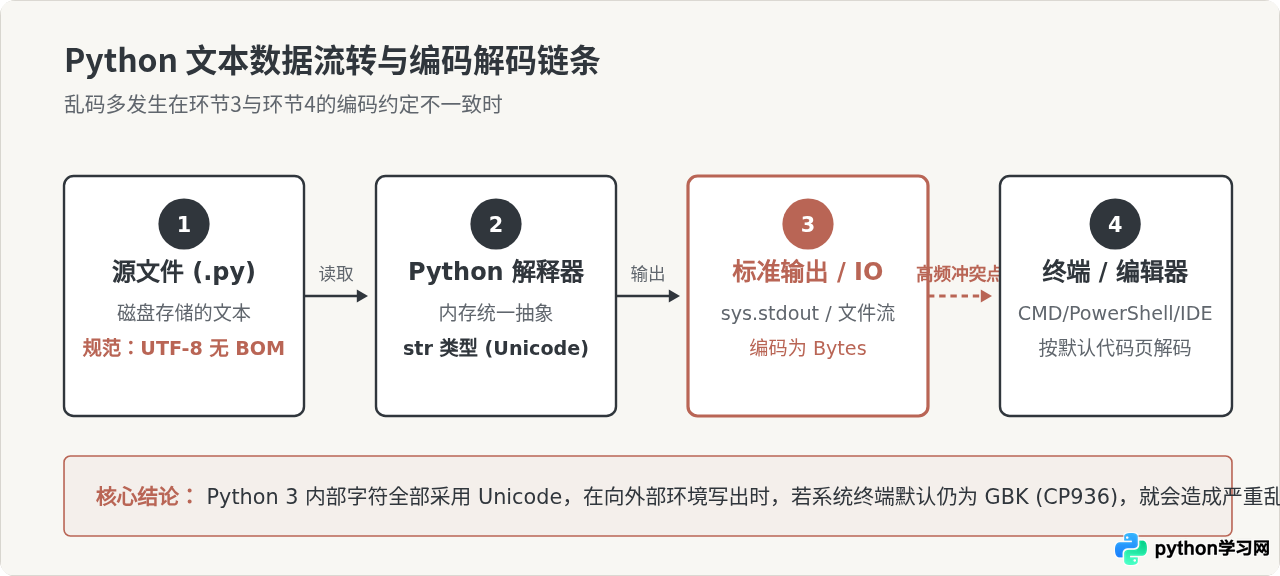 Python代码运行结果出现乱码怎么解决