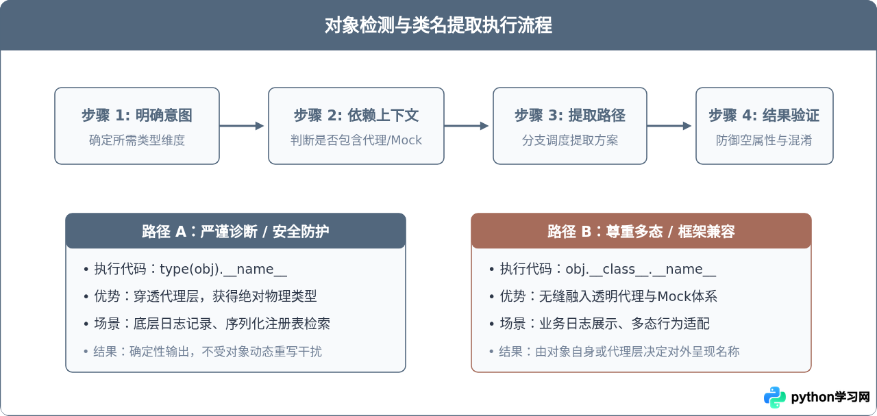 Python中type()与__class__获取类名的区别