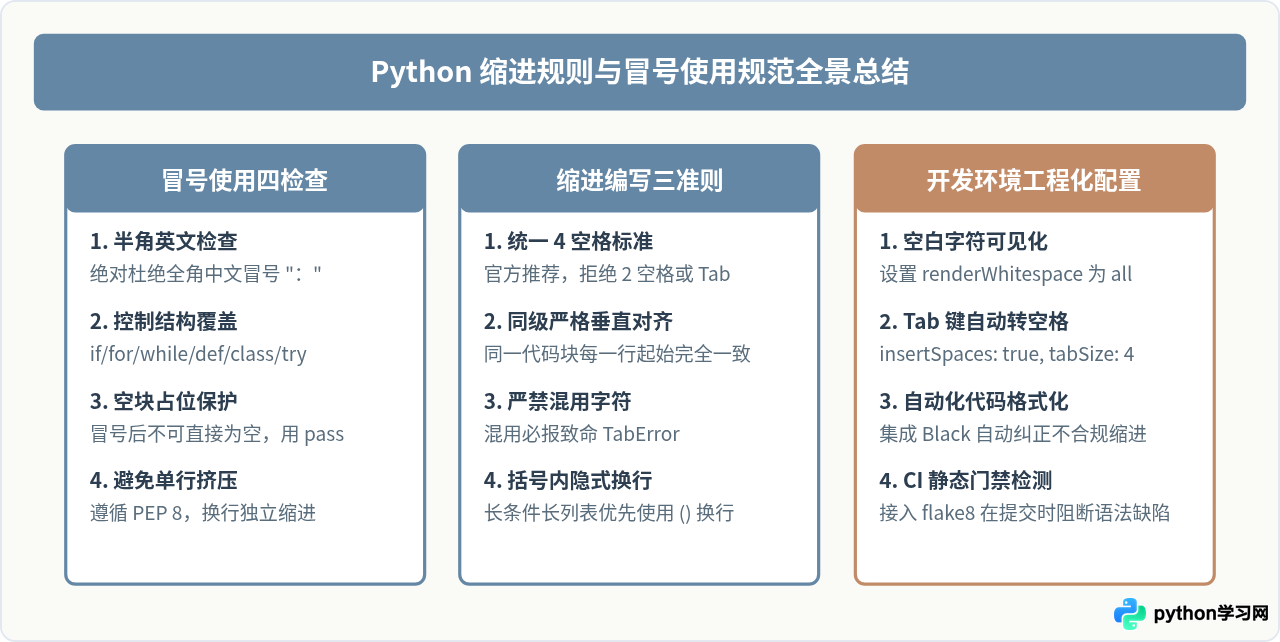 Python基础语法易错点：缩进规则与冒号使用规范