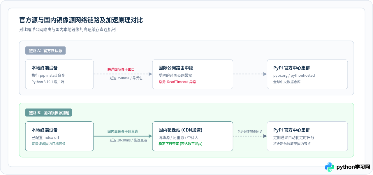 Python 3.10.1安装后必做：升级pip与配置国内镜像源