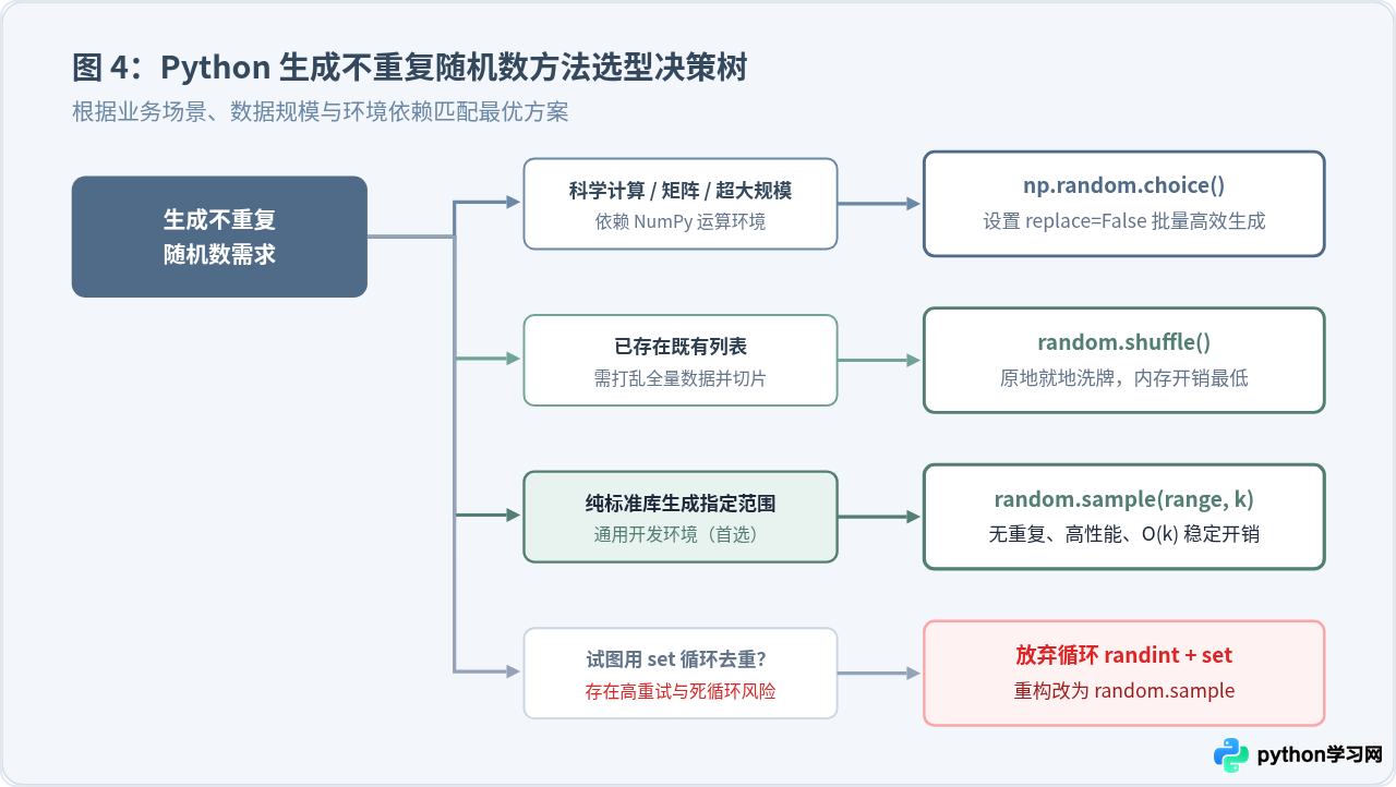 Python生成不重复随机数列表的实现方法
