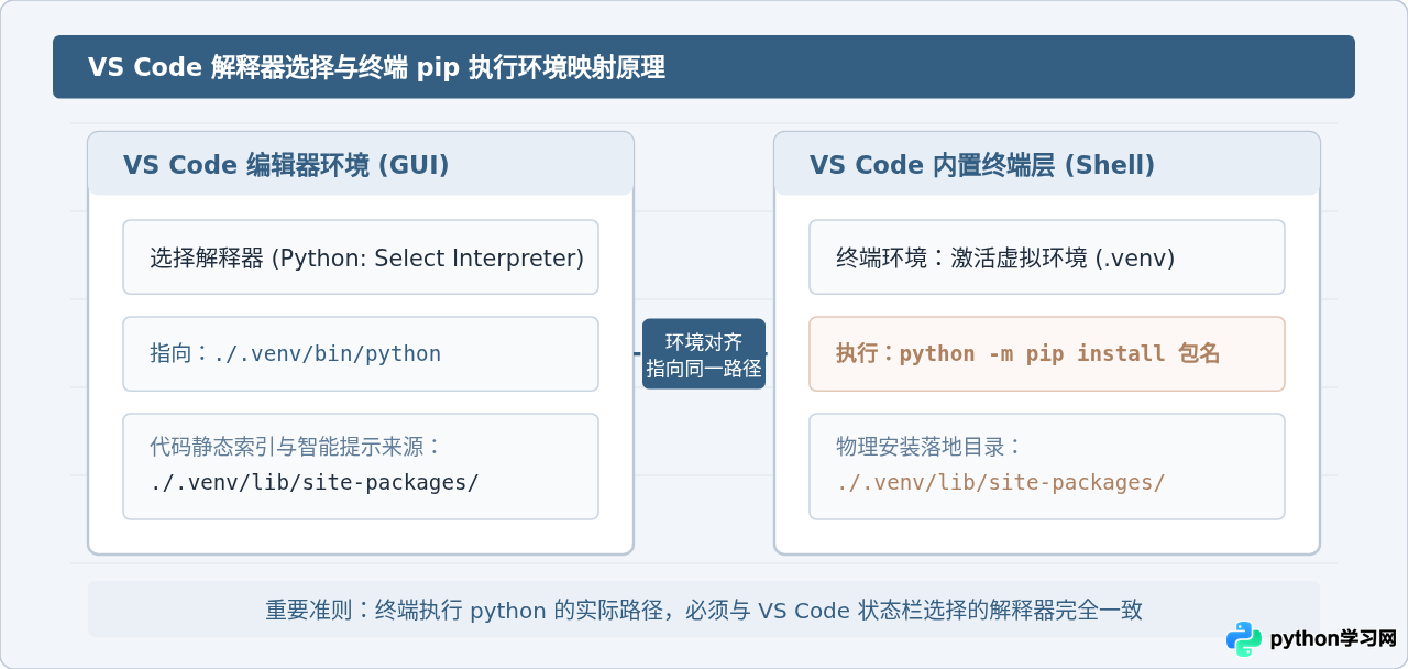 VS Code中怎么使用pip安装Python第三方库