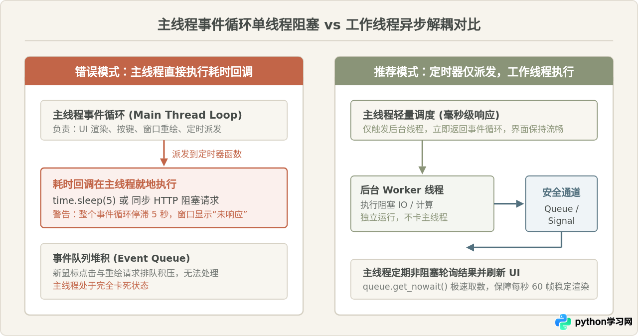 Python定时器导致主线程卡死怎么办