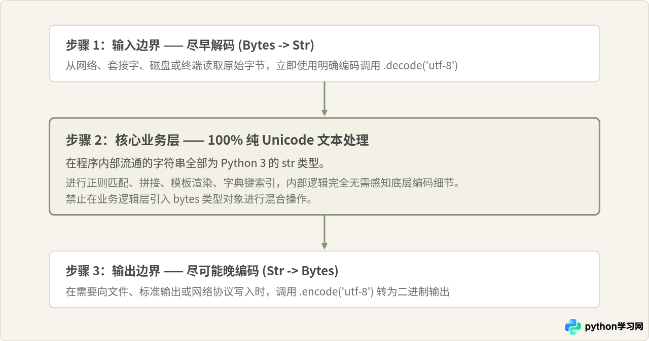 Python 2和Python 3在字符串处理上有什么不同