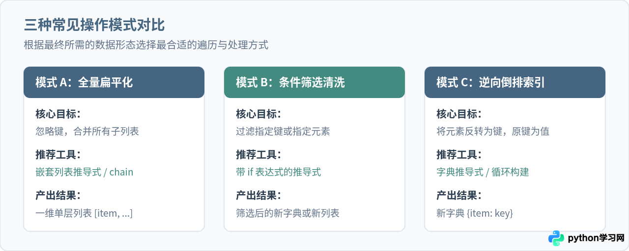 Python嵌套数据结构遍历：当字典值包含列表时怎么处理