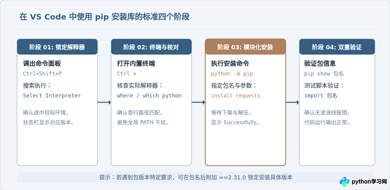 VS Code中怎么使用pip安装Python第三方库
