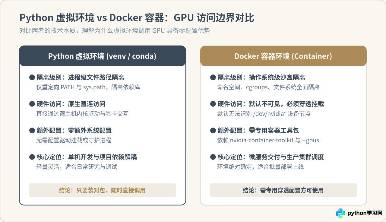 Python虚拟环境能直接调用本地GPU吗