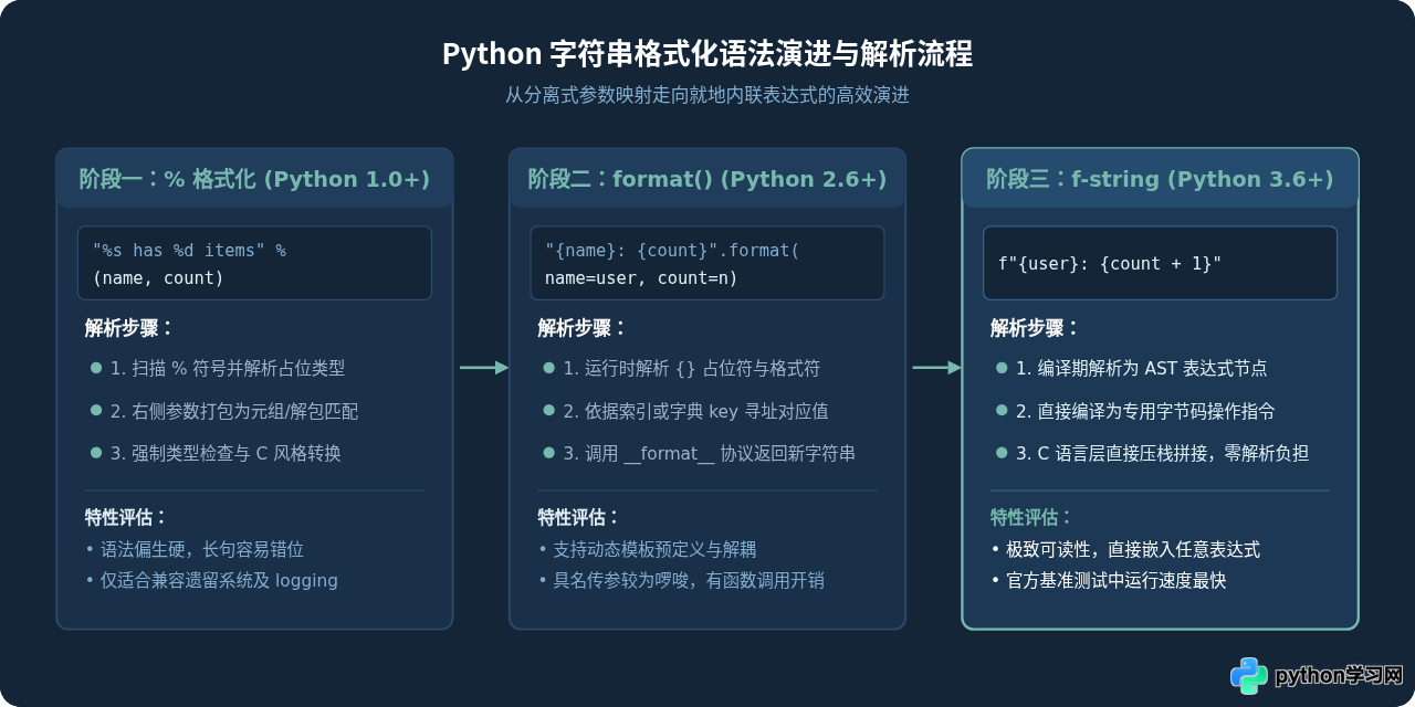 Python f-string、format()与%格式化对比：哪种方式更好用？