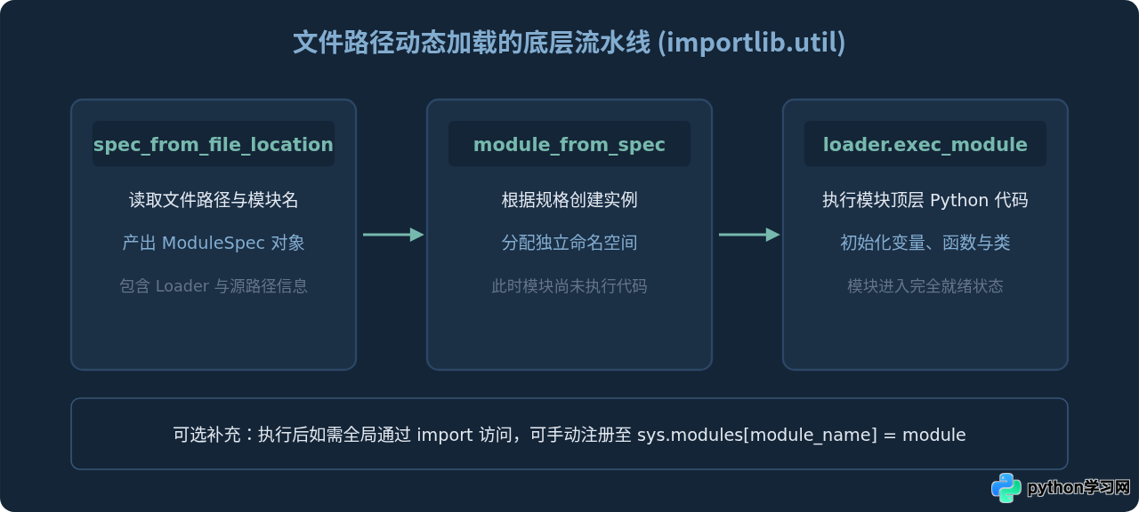Python怎么使用importlib动态导入模块