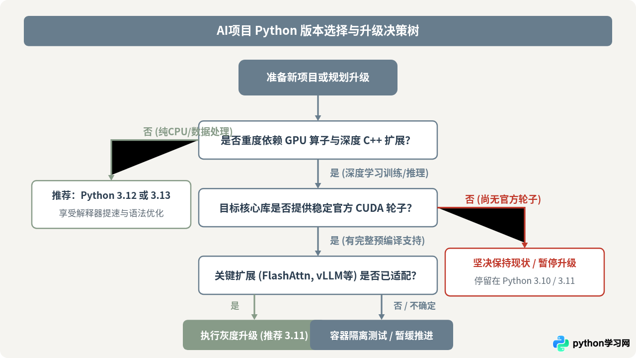 Python版本对AI库兼容性的影响及升级建议