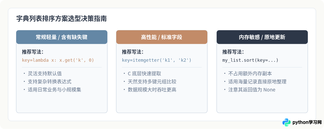 Python怎么对包含字典的列表按指定键排序