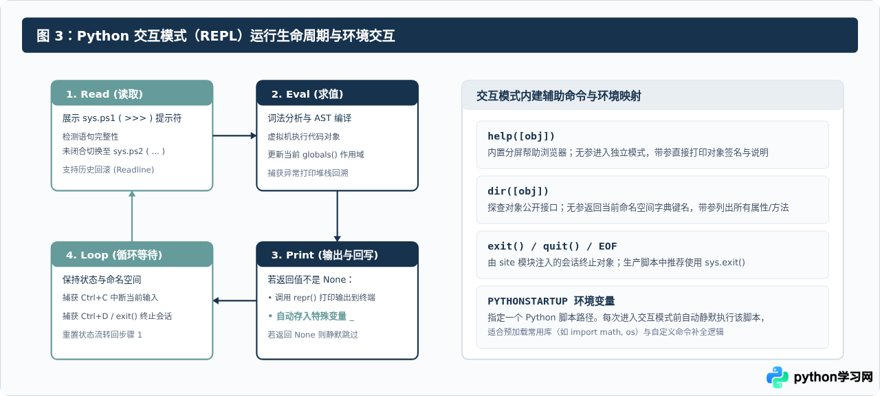 Python命令行启动参数与交互模式命令说明