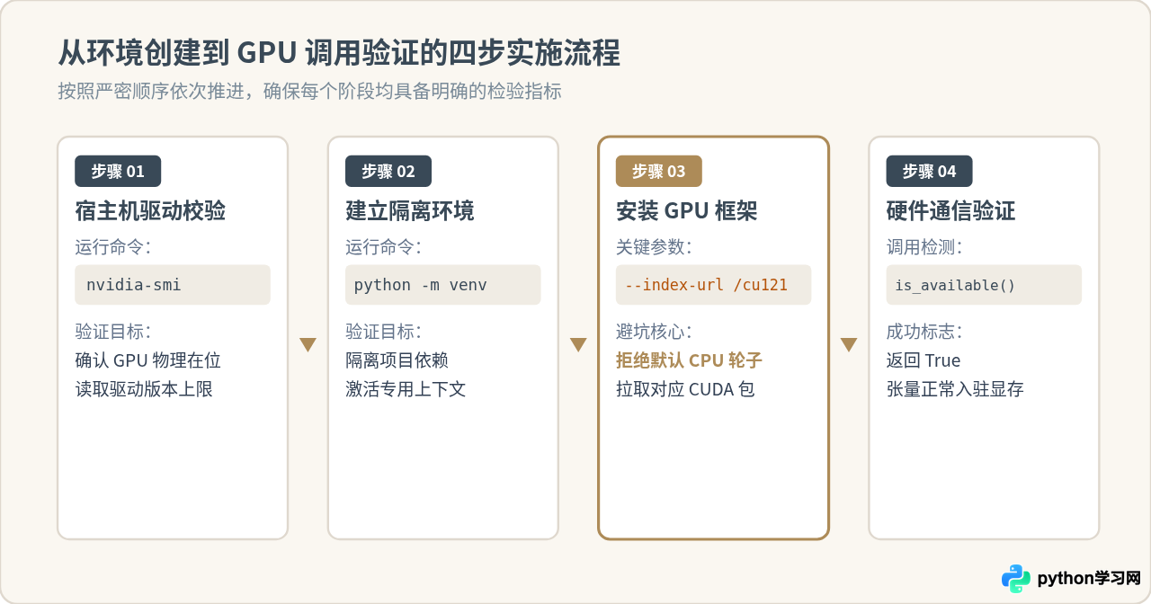 Python虚拟环境能直接调用本地GPU吗