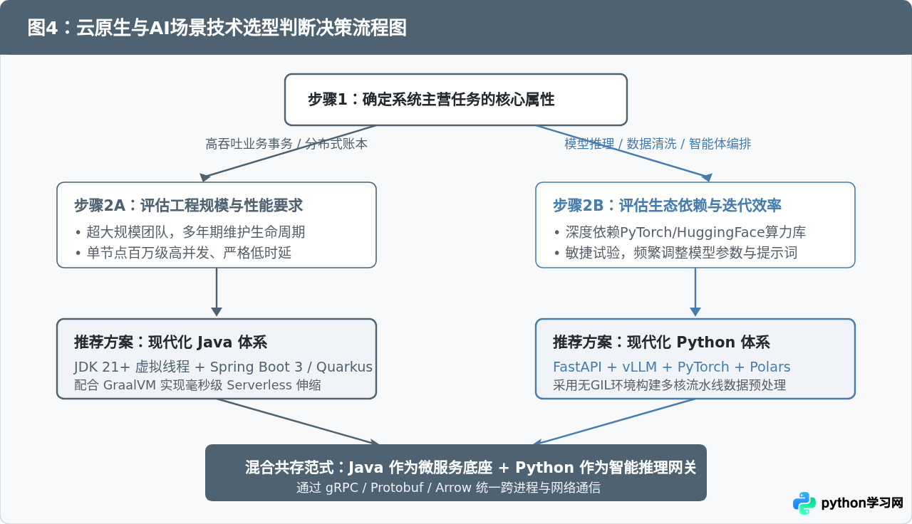 云原生与AI趋势下，Java和Python的未来竞争力分析
