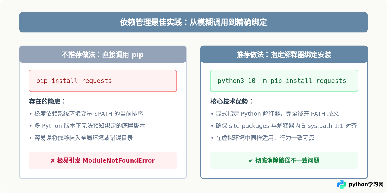 Linux下找不到Python包？检查pip安装路径与sys.path是否一致