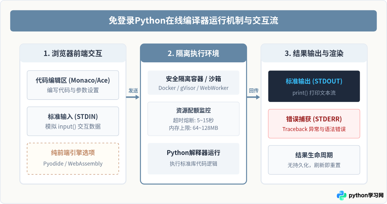 无需注册登录的Python在线编译器推荐