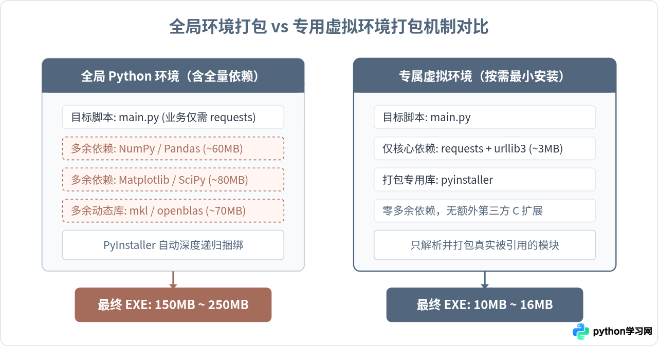 怎么减小Python打包生成的exe文件体积