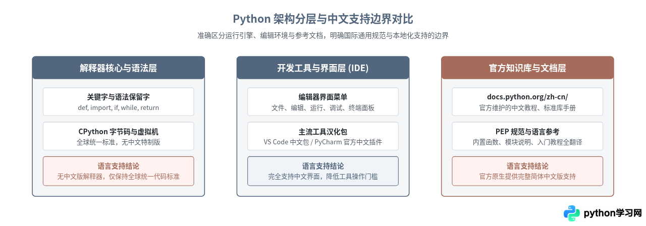 Python有官方中文版吗？解释器与文档的语言支持说明