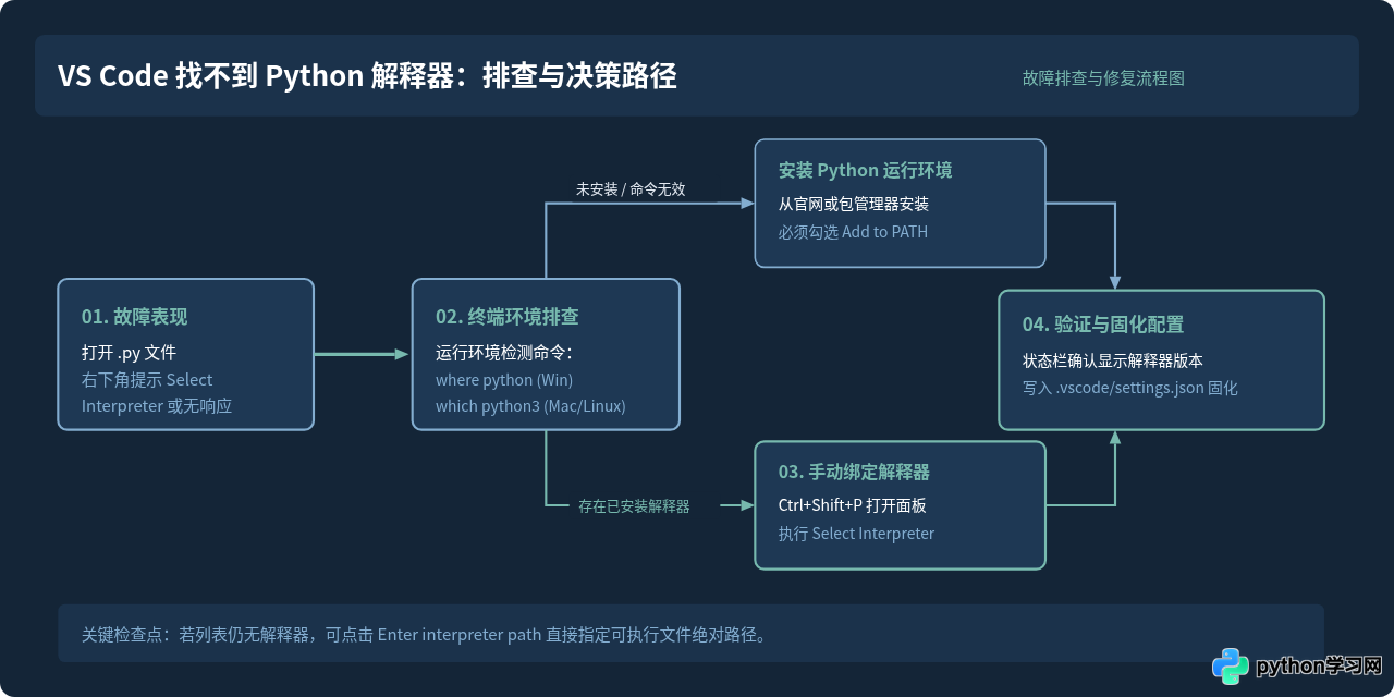 VS Code 找不到 Python 解释器怎么办？