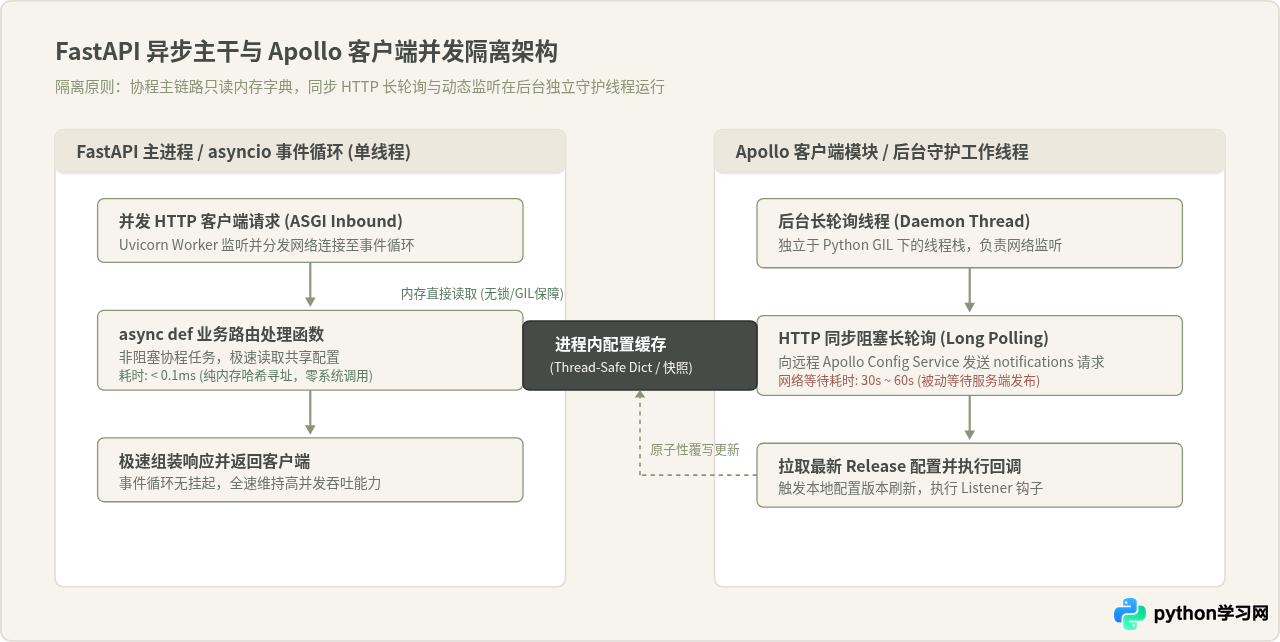 FastAPI异步环境下集成Python Apollo客户端的注意事项